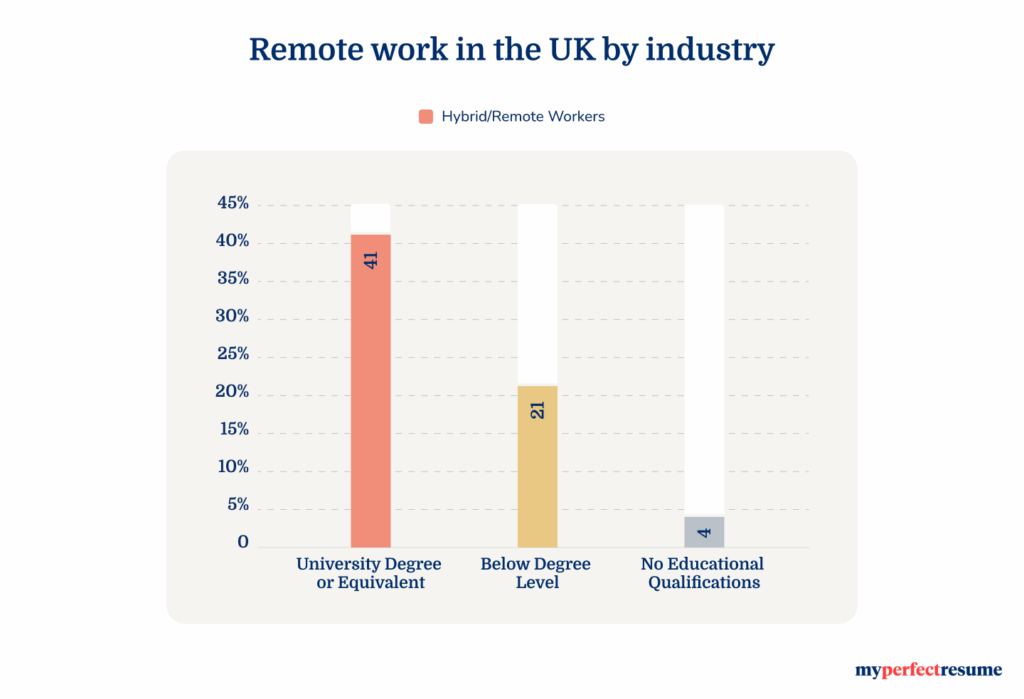 Remote work in the UK by education level