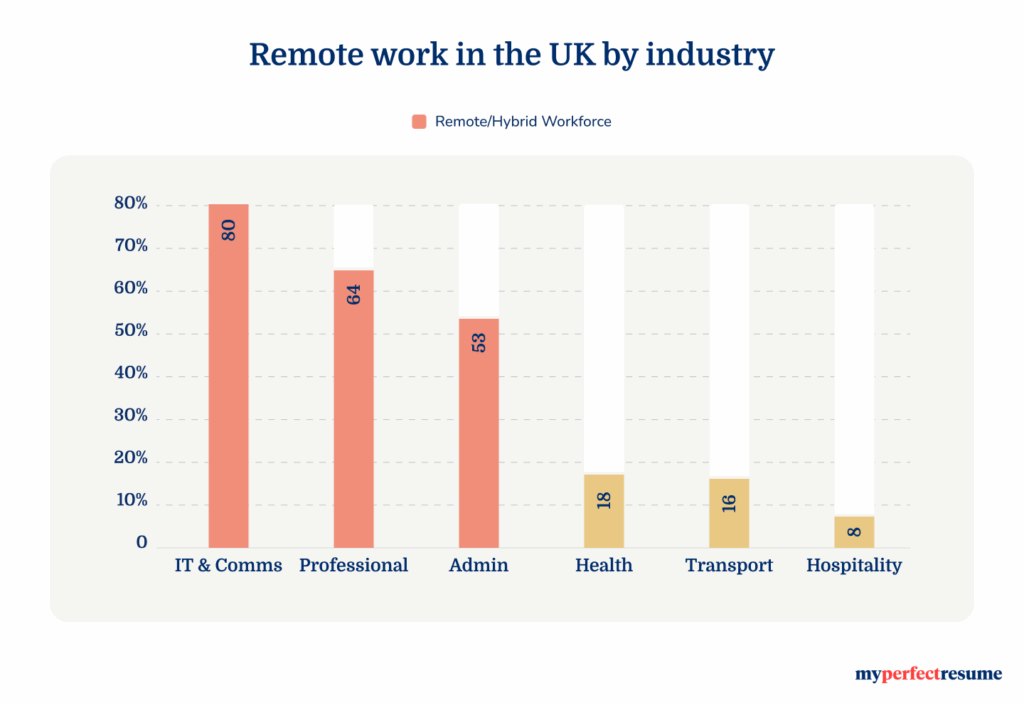 Remote work in the UK by industry