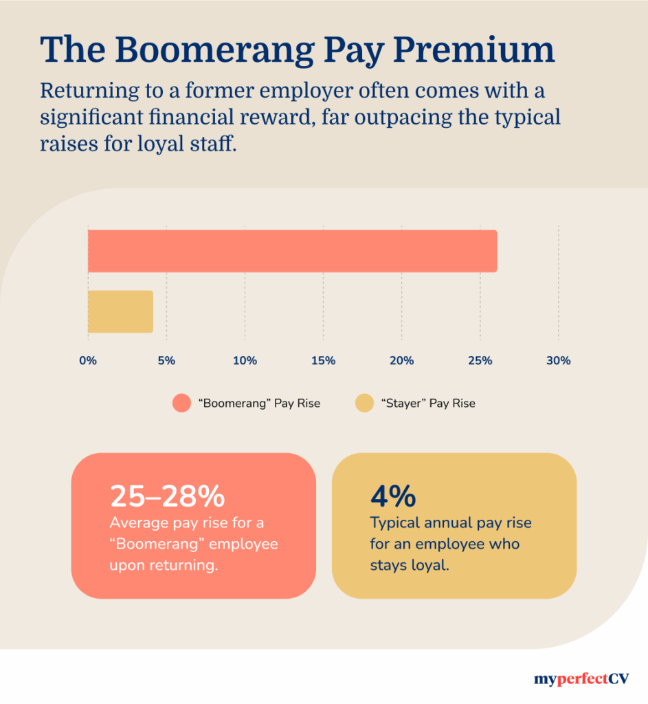 infographic showing the boomerang employee pay premium