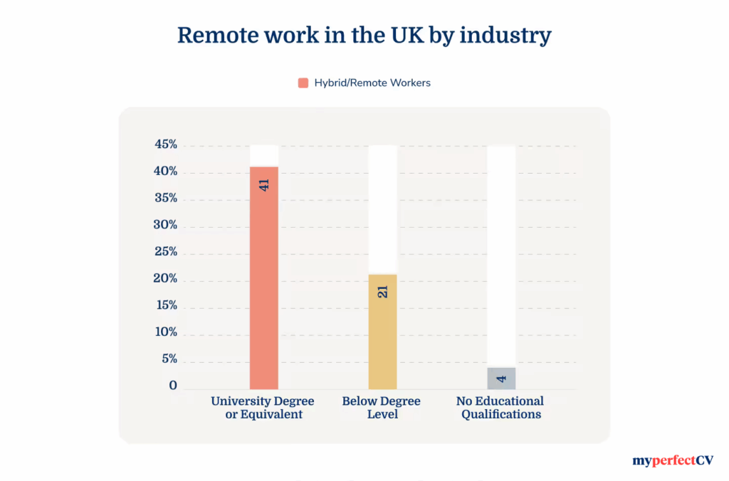 Remote work in the UK by education level